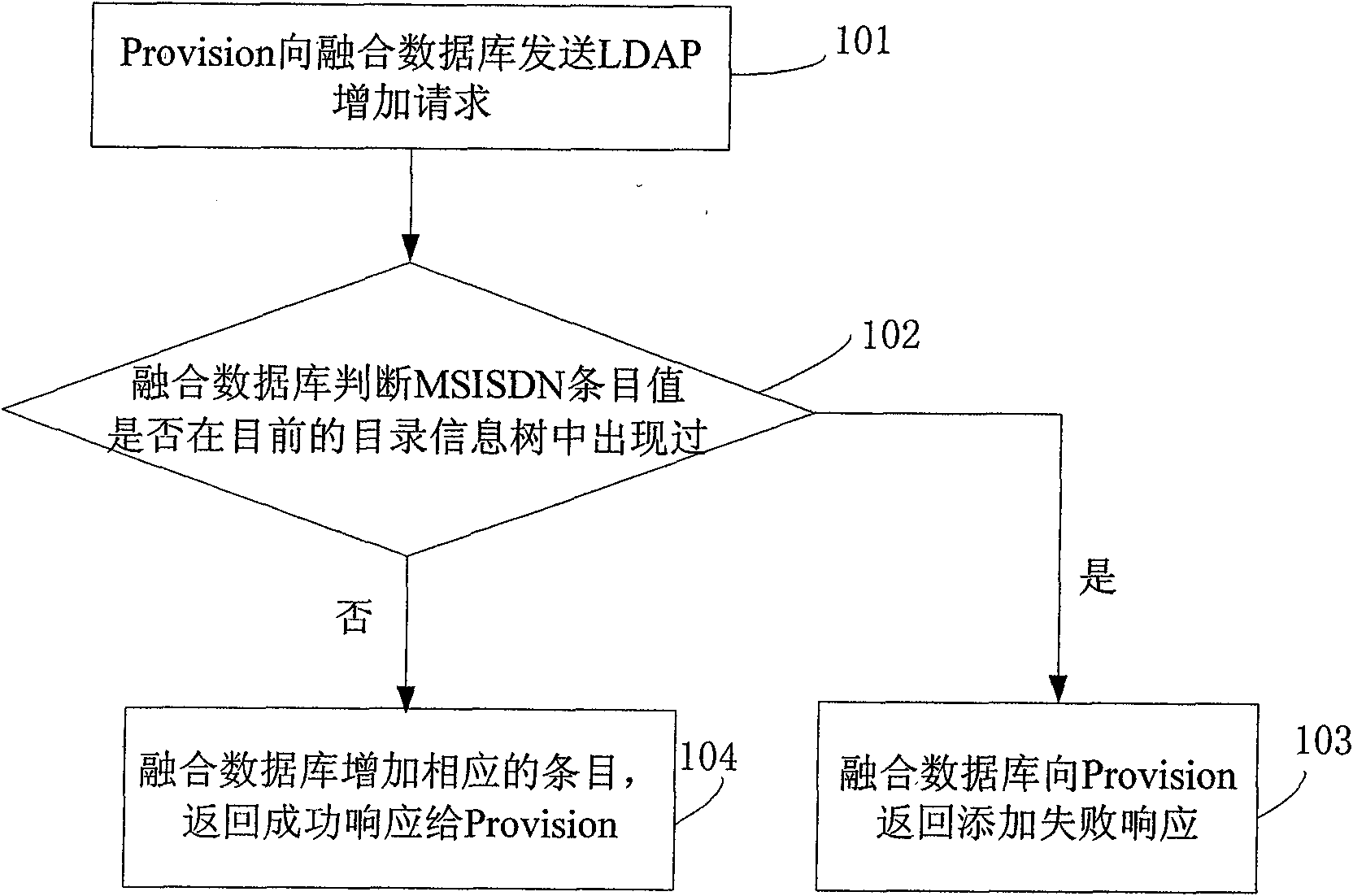 Method, system and equipment for accounting and accessing data