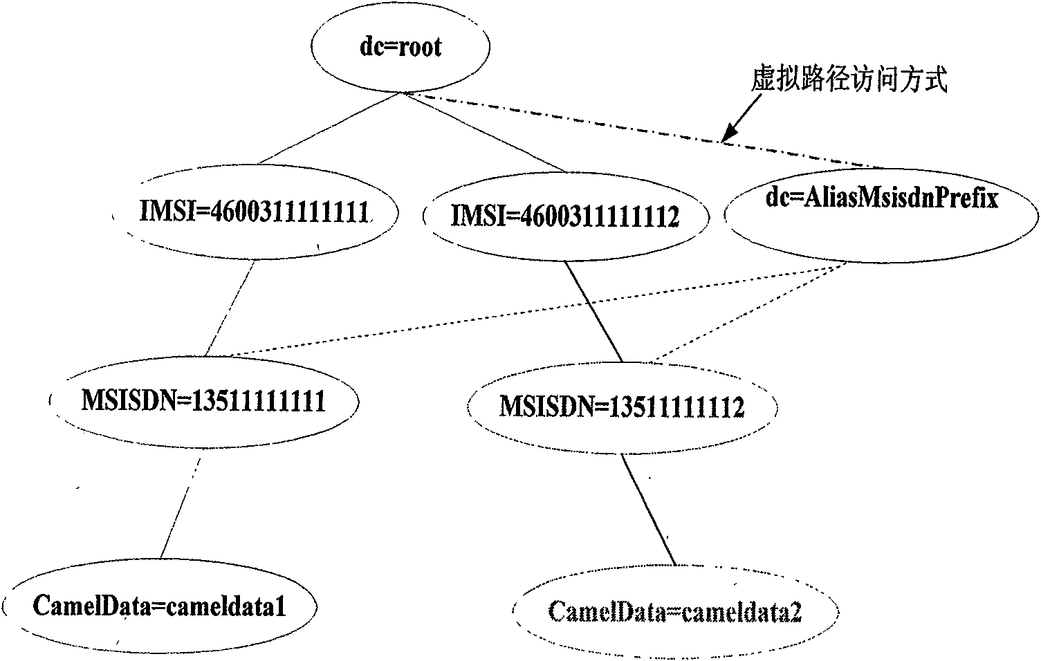 Method, system and equipment for accounting and accessing data