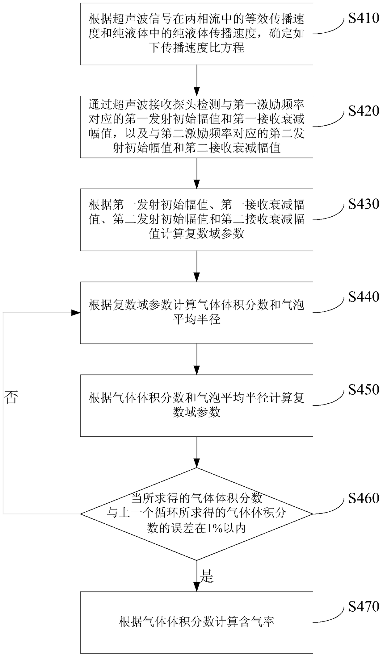 Method for measuring gas fraction of two-phase flow based on ultrasonic dual-frequency signal