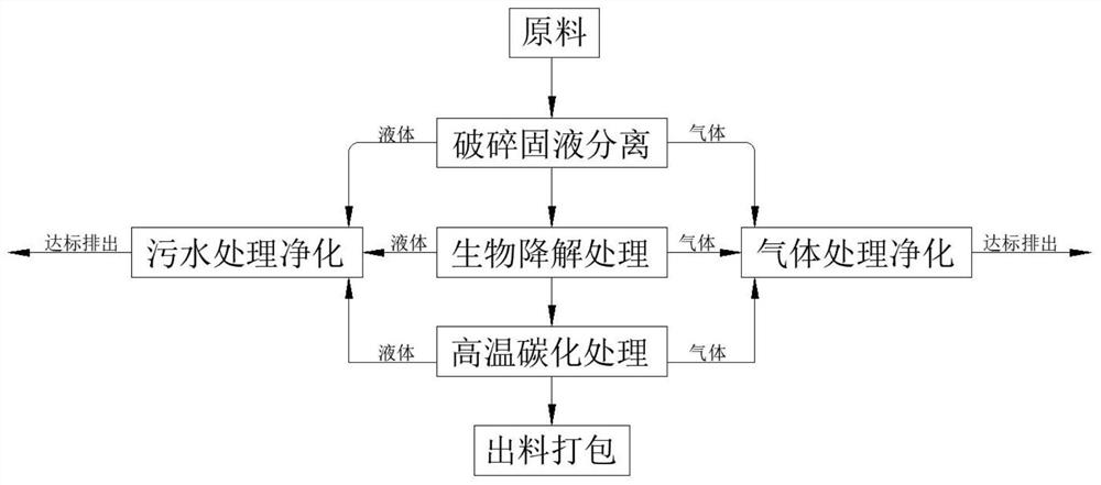 Technology and system for harmless treatment of diseased livestock and poultry based on high temperature carbonization