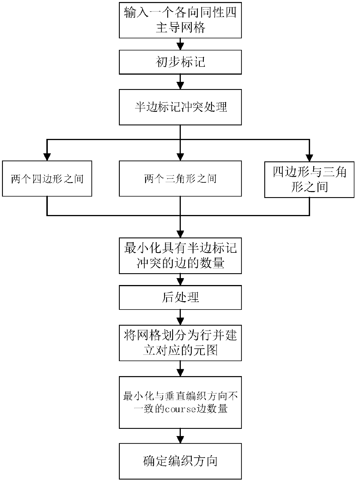 A woven grid mark and direction calibration optimization method and device