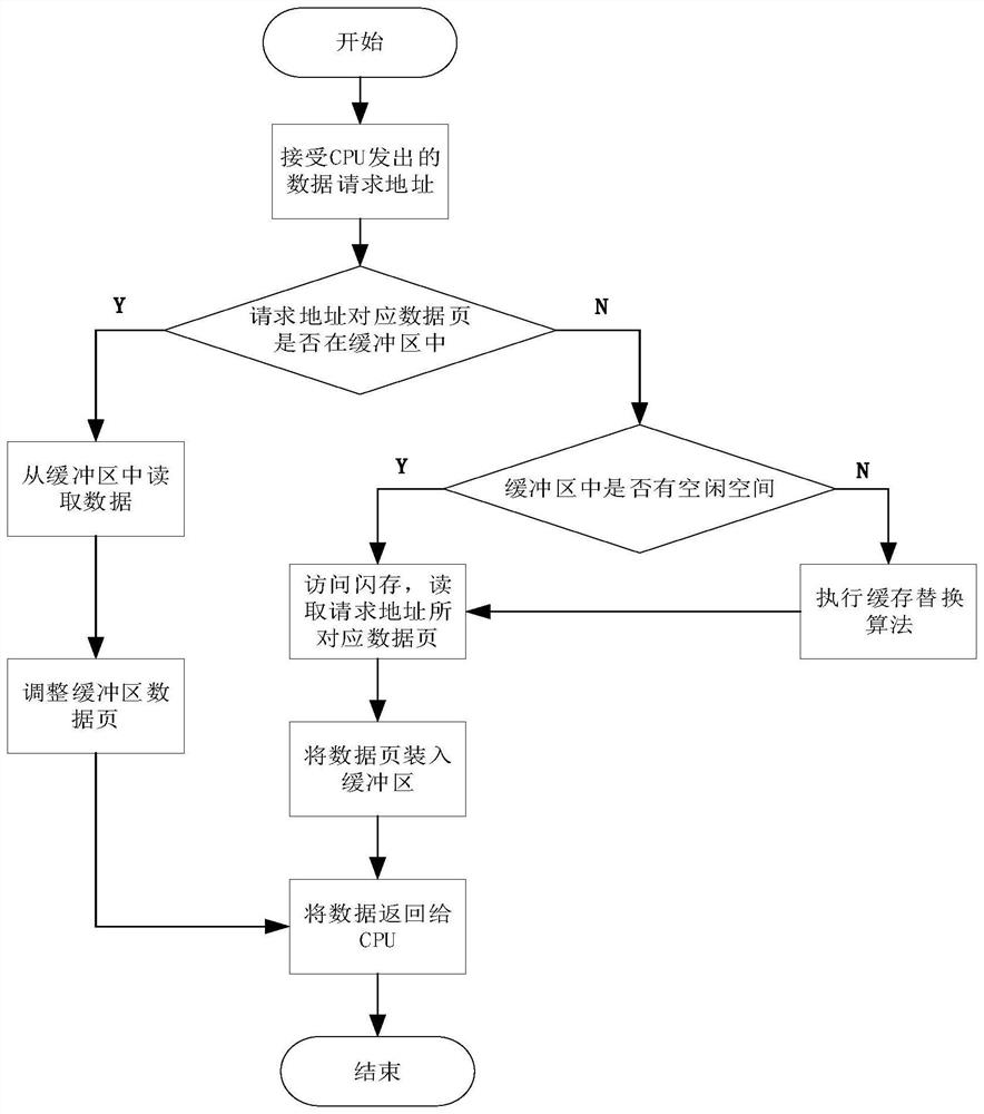 A buffer management method for nand flash memory