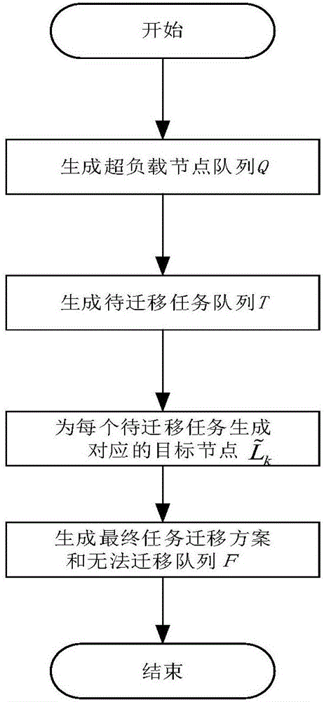 Load task migration algorithm for power optimization in marginal computing environment