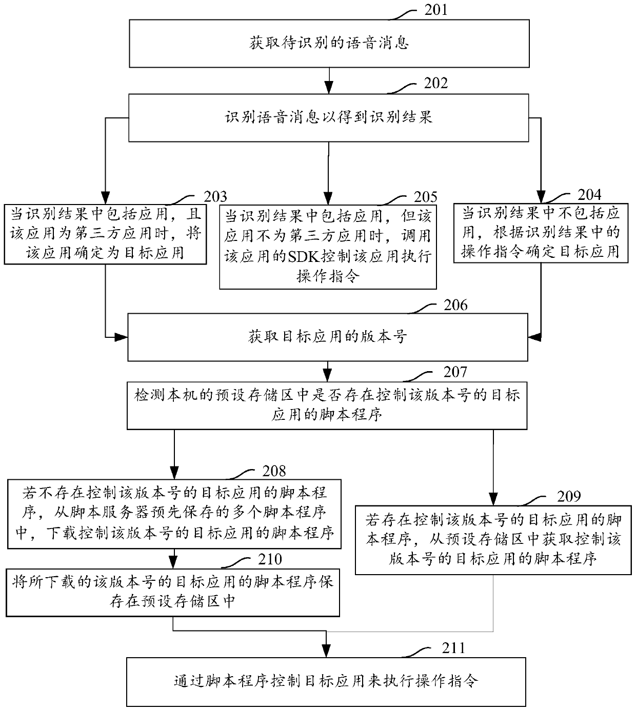 Application control method and device, storage medium and electronic device