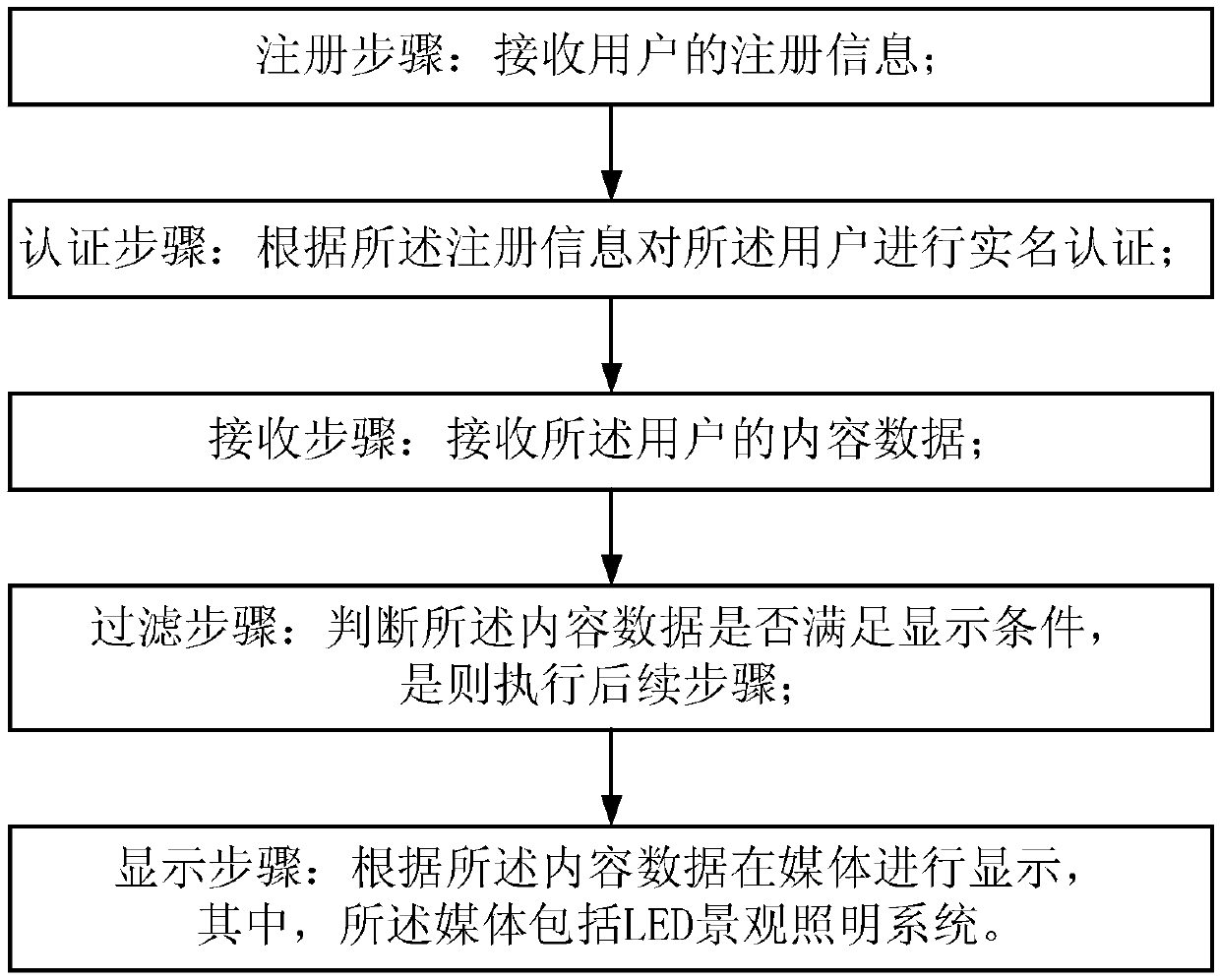 Mobile social platform interaction control method for LED landscape lighting system