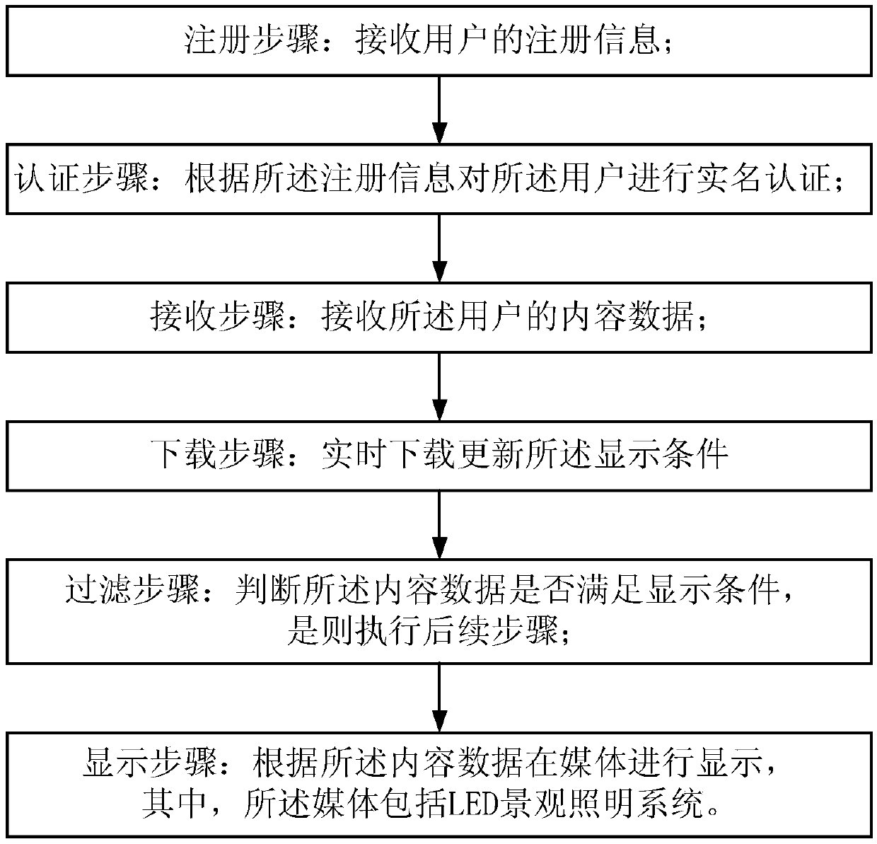 Mobile social platform interaction control method for LED landscape lighting system