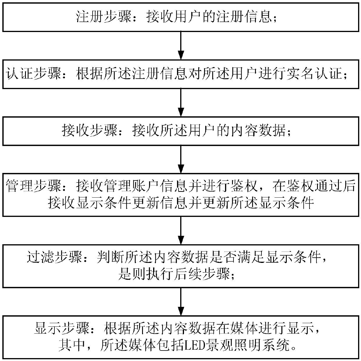 Mobile social platform interaction control method for LED landscape lighting system