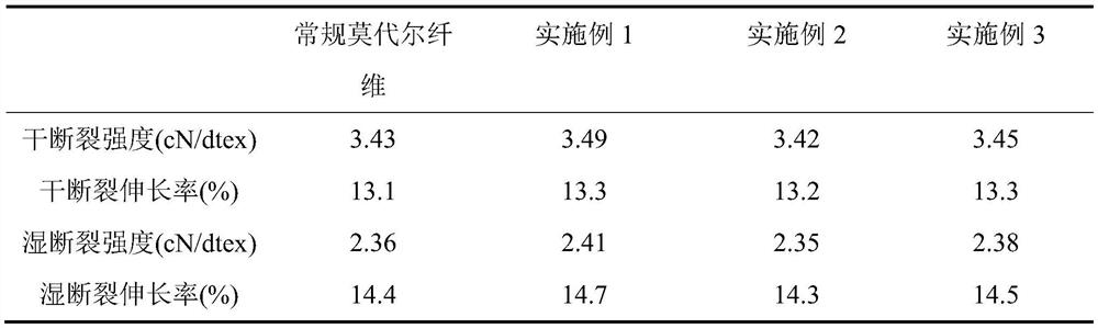 Anti-counterfeiting modal fiber, preparation method and anti-counterfeiting method