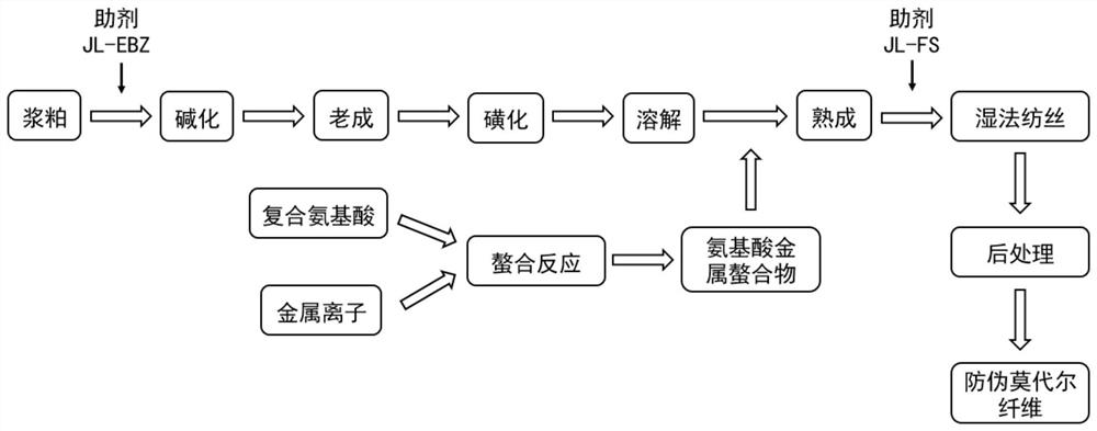 Anti-counterfeiting modal fiber, preparation method and anti-counterfeiting method