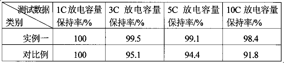 Manufacture process for lithium ion battery negative pulp adopting lithium titanate material