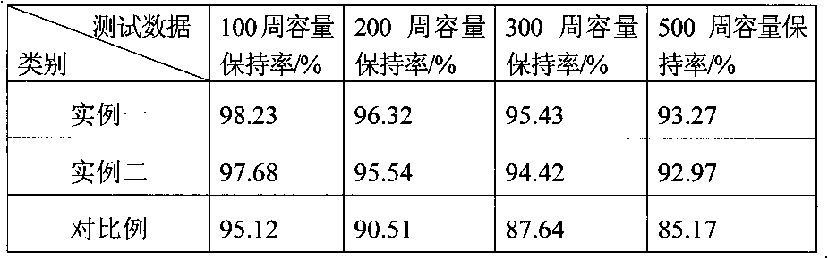 Manufacture process for lithium ion battery negative pulp adopting lithium titanate material