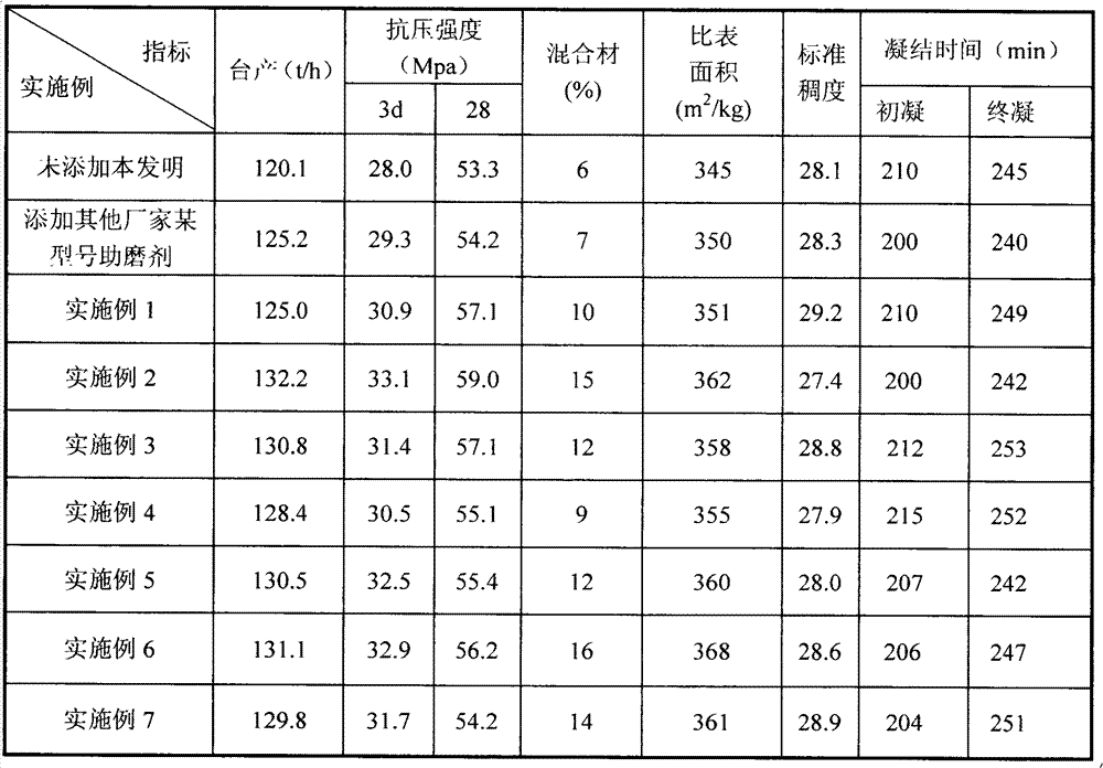 Energy-saving reinforced type liquid grinding aid for cement and preparation method thereof