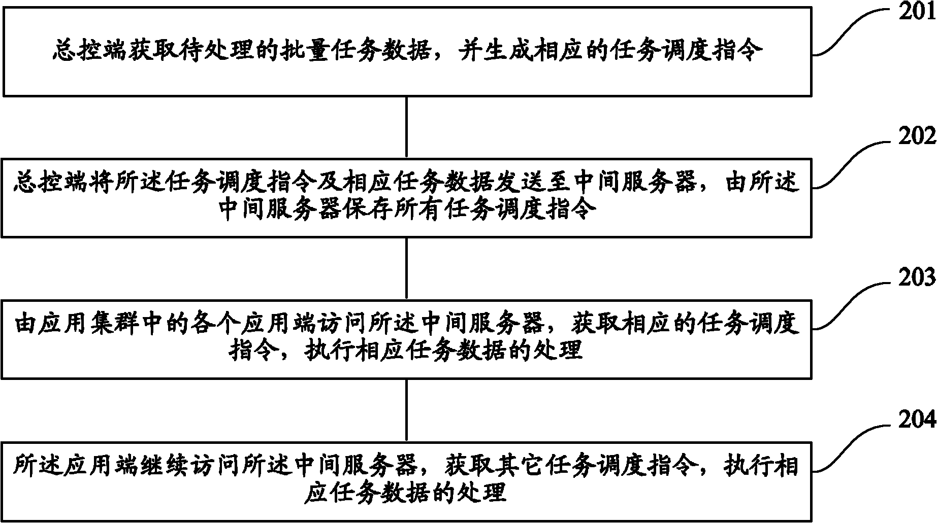 Batch data scheduling method and system