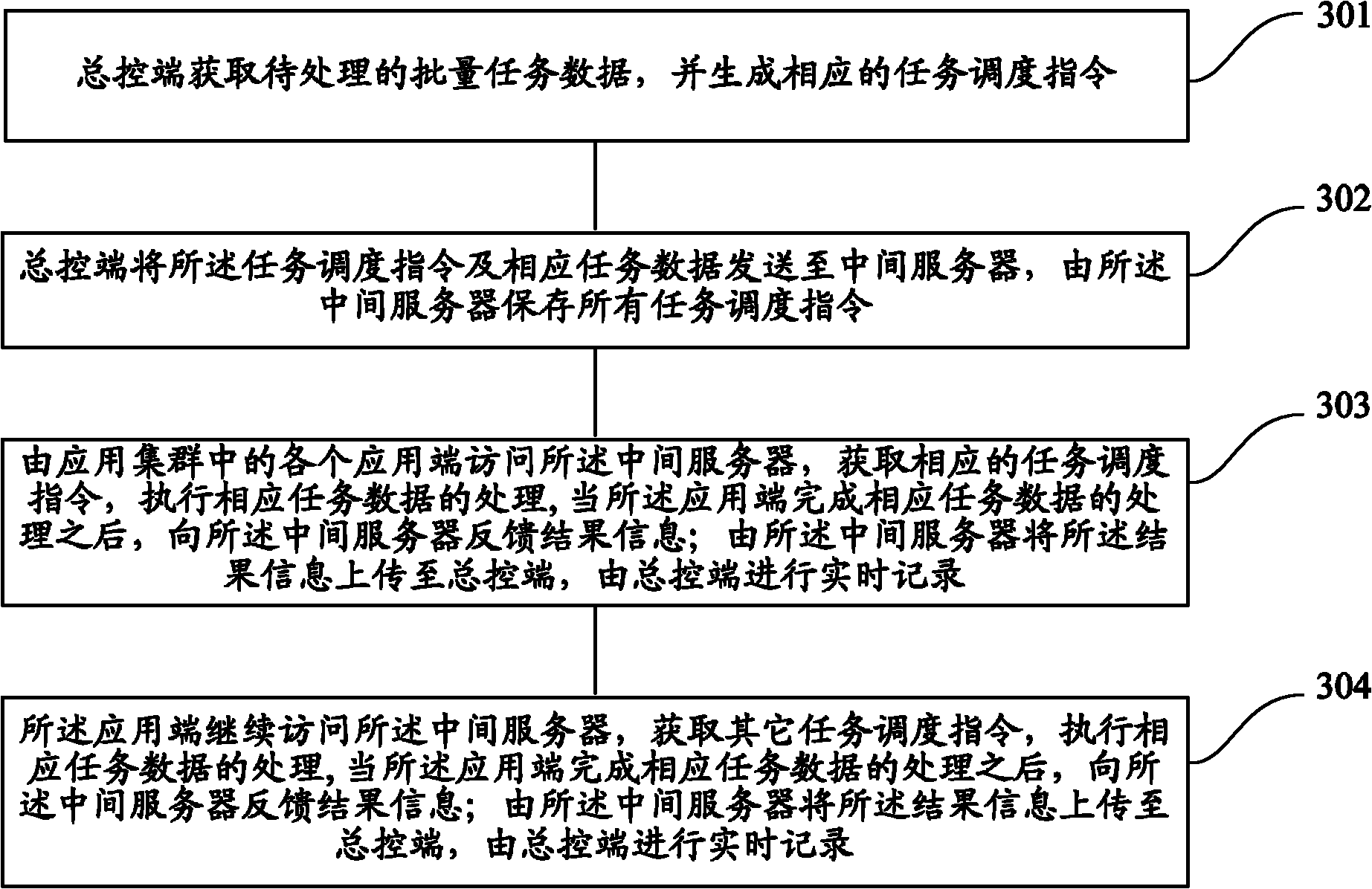 Batch data scheduling method and system