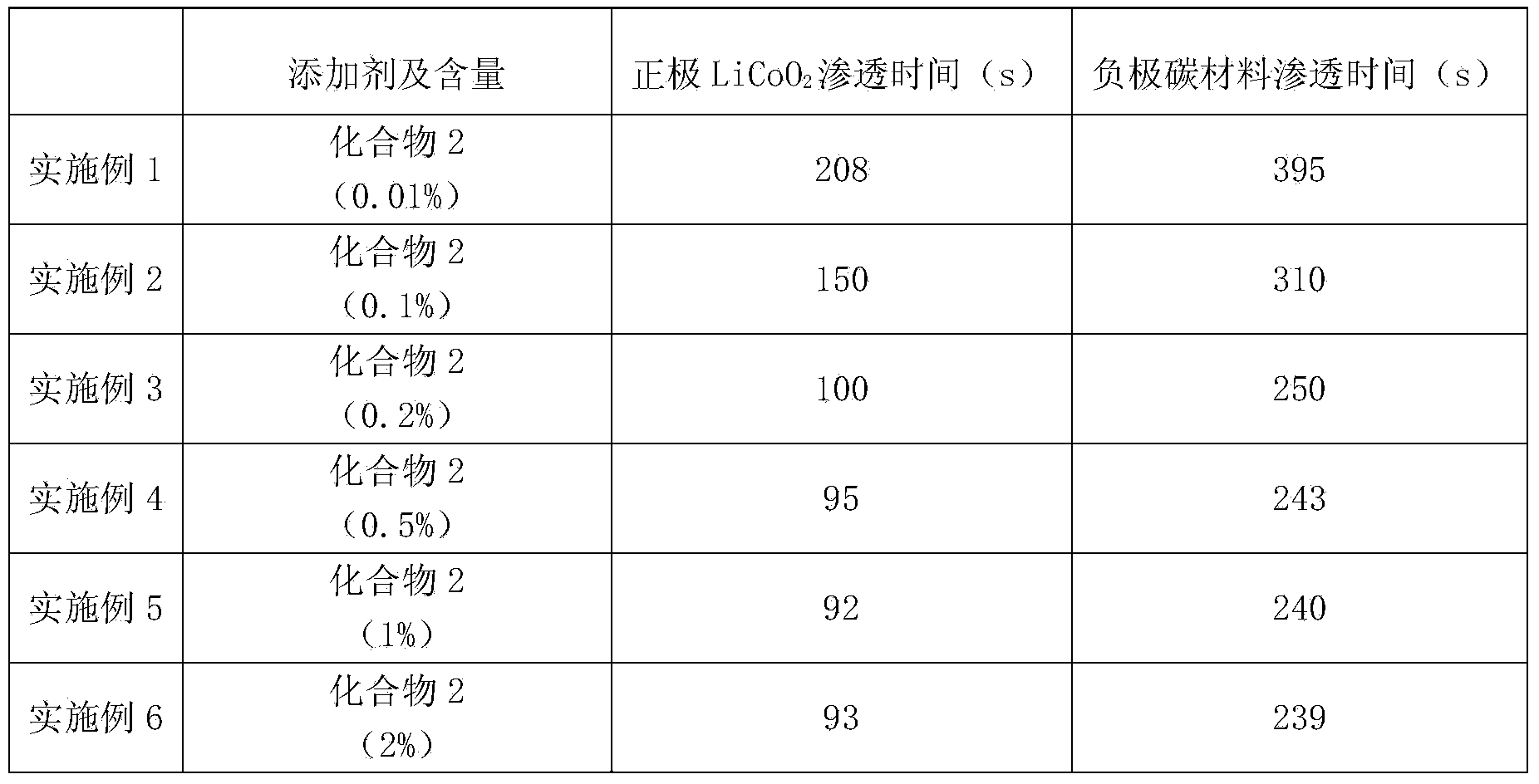 Non-aqueous electrolyte for lithium ion battery and lithium ion battery