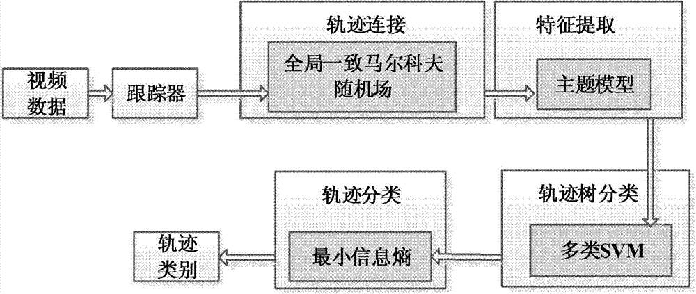 Cluster scene intelligent monitoring method and system based on cluster trajectory classification