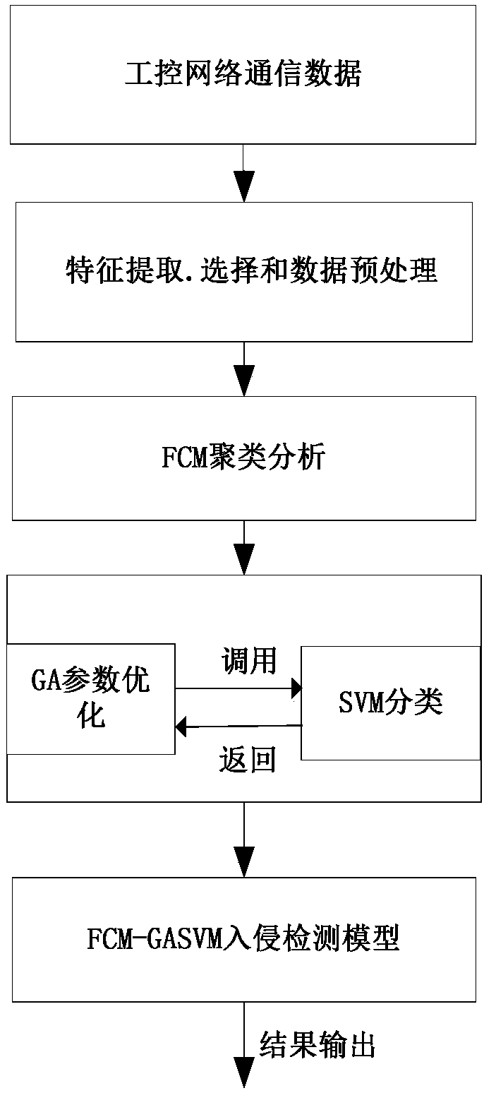 FCM-GASVM-based industrial control system intrusion detection method