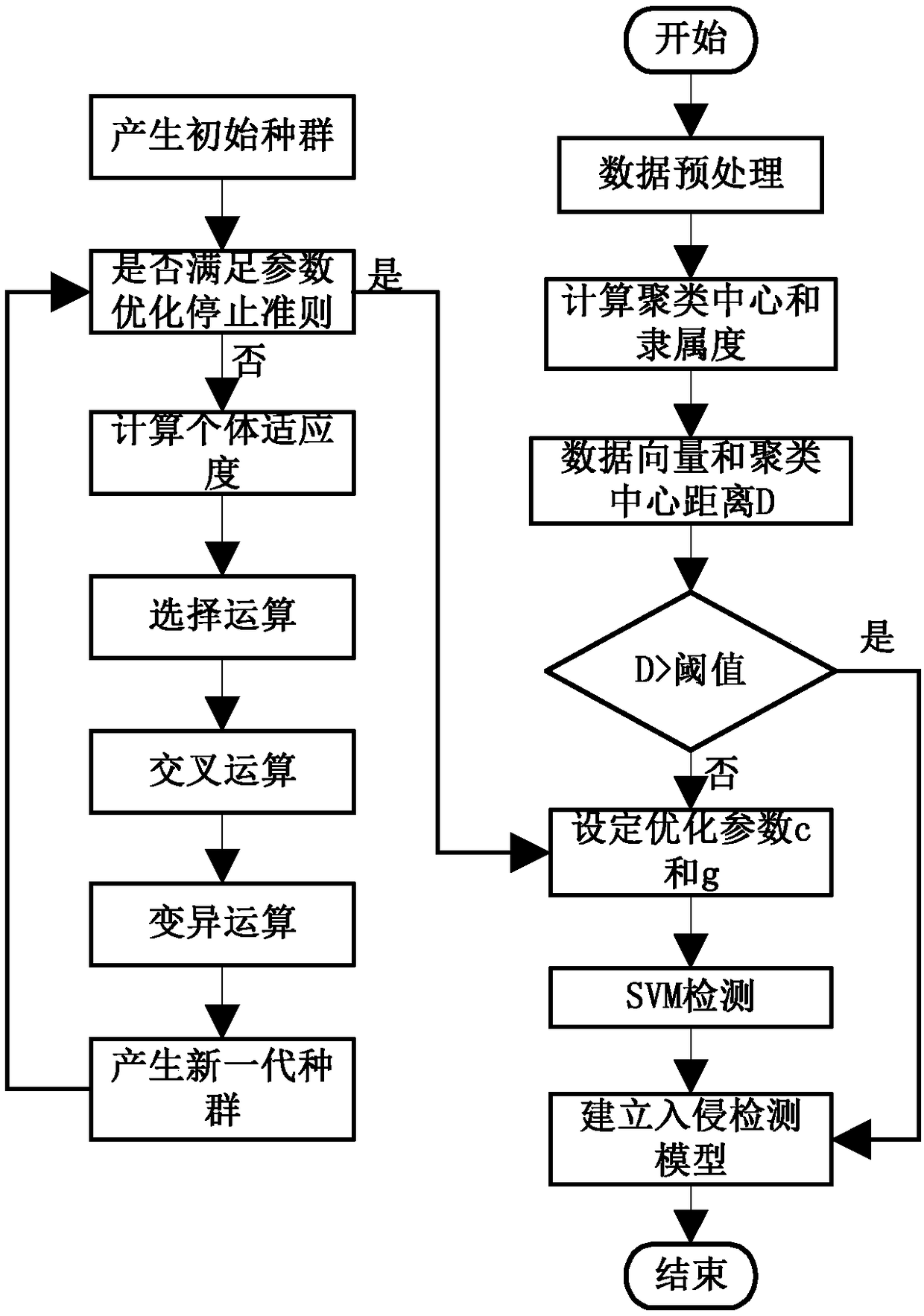 FCM-GASVM-based industrial control system intrusion detection method