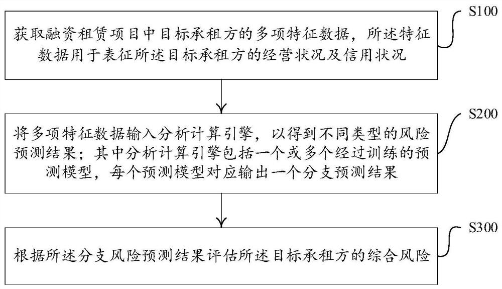 Financial lease risk prediction method and device, computer equipment and storage medium