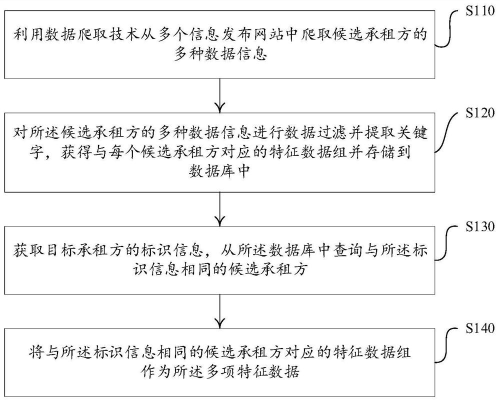 Financial lease risk prediction method and device, computer equipment and storage medium