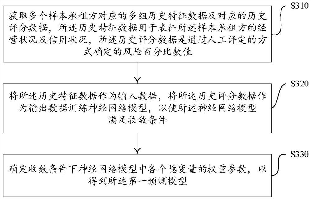 Financial lease risk prediction method and device, computer equipment and storage medium