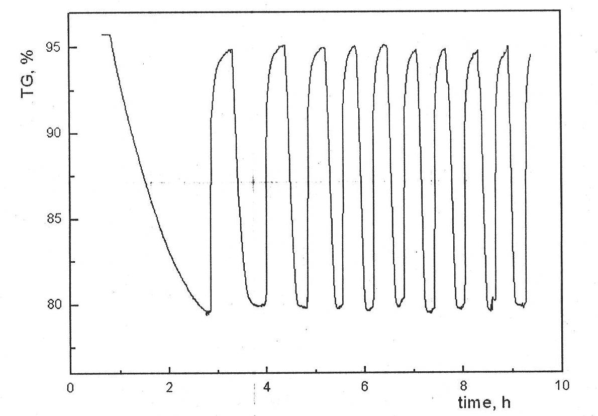 Method for preparing oxygen carrier particles for restraining release of sulfur-containing gas