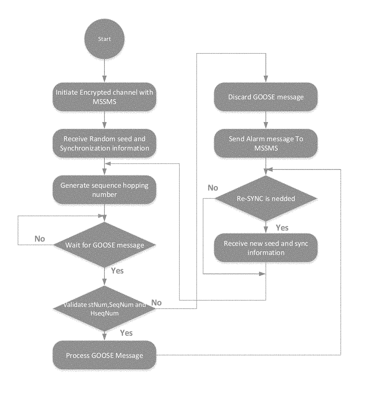 Sequence hopping algorithm for securing goose messages