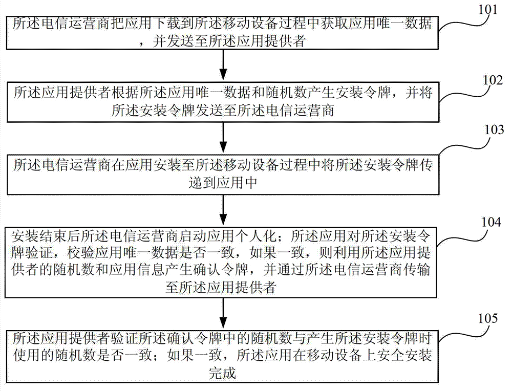 A method and device for safely installing an application on a mobile device