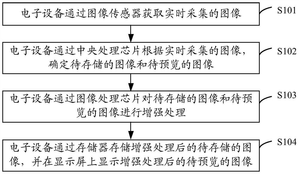 Image processing method, device and electronic equipment