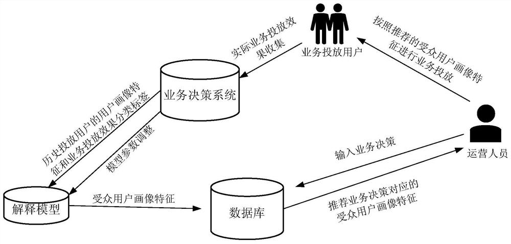 A service delivery assistance method, device and electronic equipment