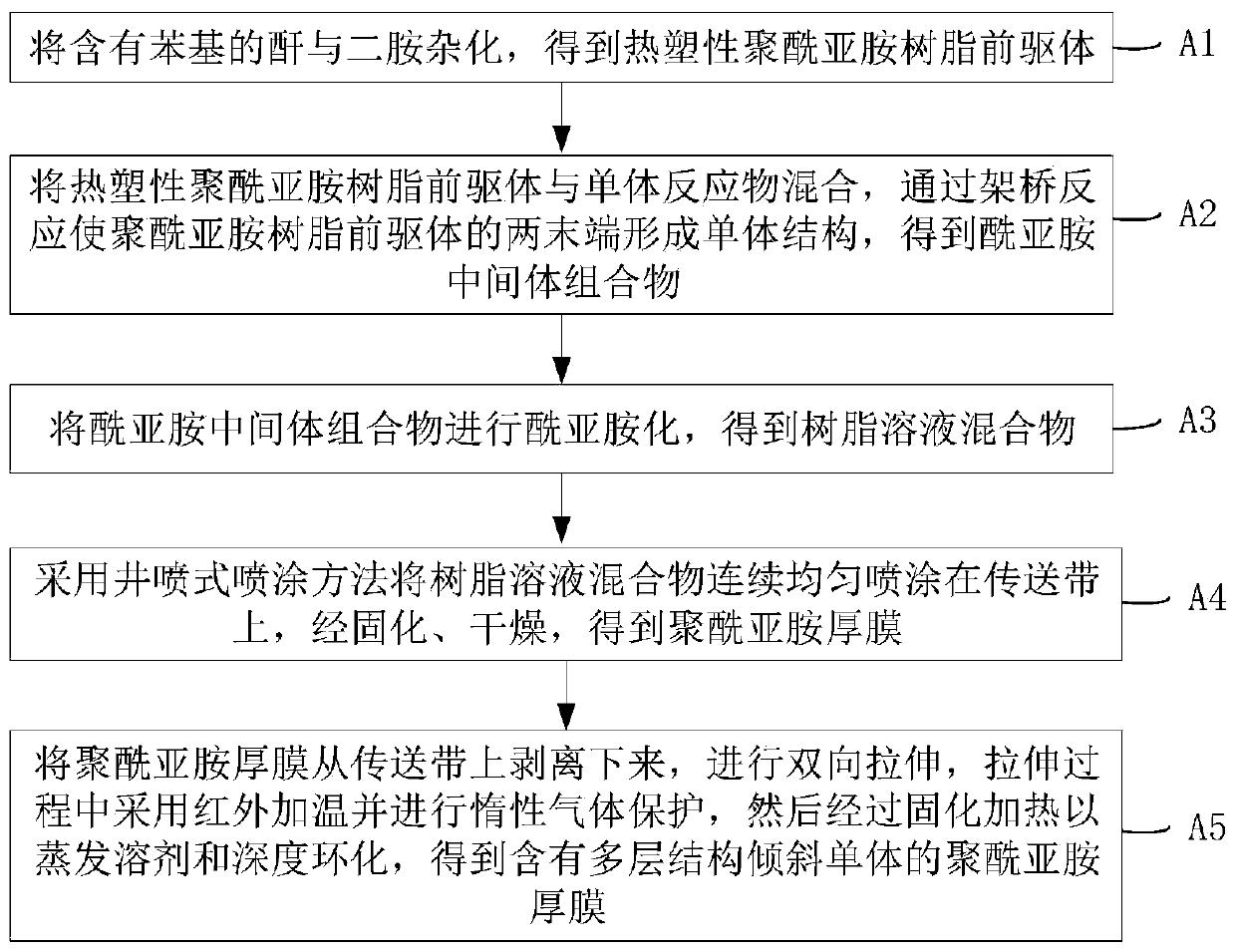 Polyimide thick membrane and quantum carbon-based membrane as well as preparation method thereof