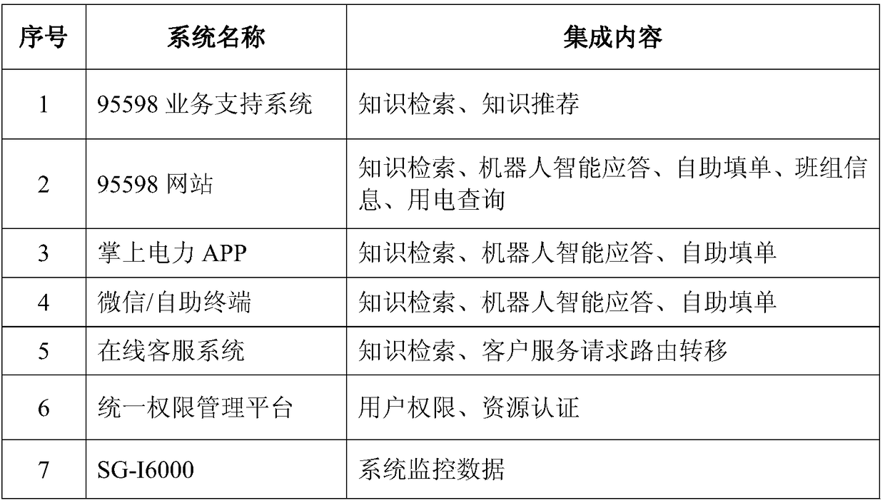 Intelligent customer service multi-channel unified management system and method