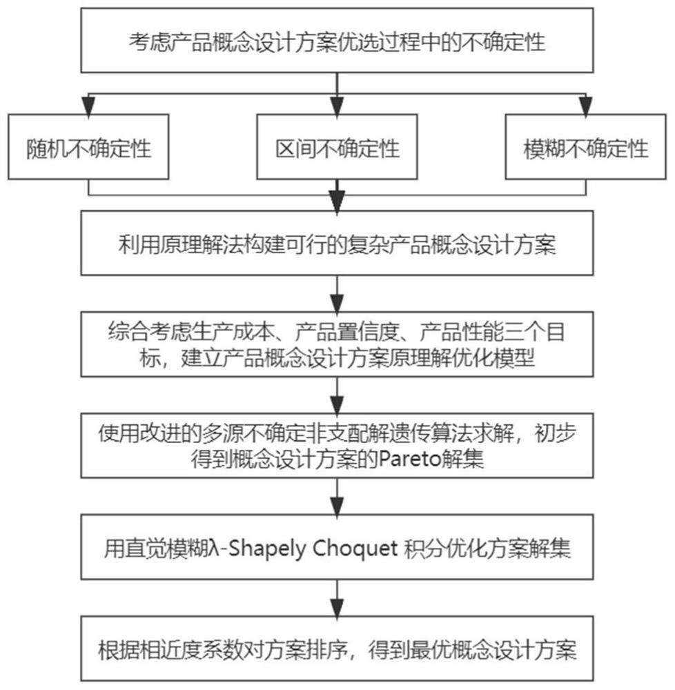 Complex equipment forward design scheme optimization method considering multi-source uncertainty