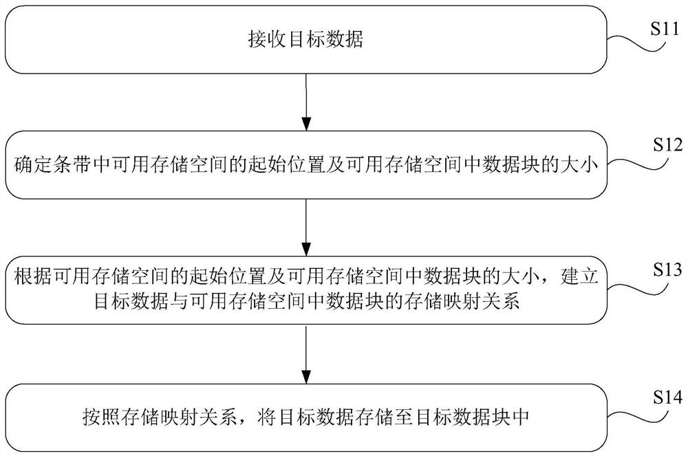 Data storage method and device