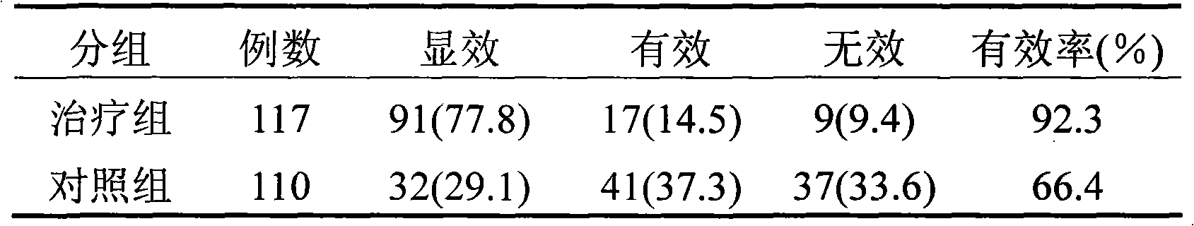 Application of Chinese medicine composition in preparation of medicine for treating atypical hyperplasia of gastric mucosa