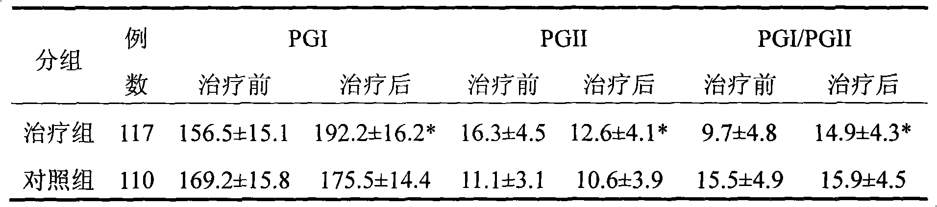 Application of Chinese medicine composition in preparation of medicine for treating atypical hyperplasia of gastric mucosa