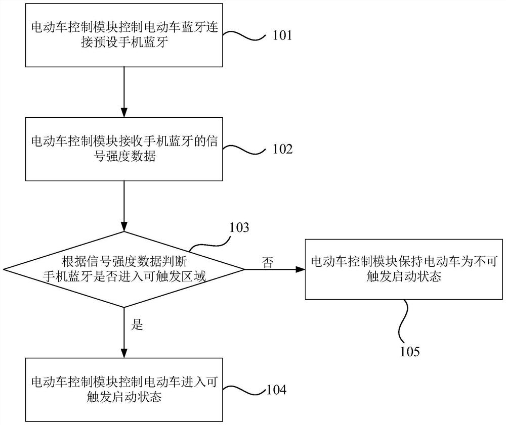 Electric vehicle starting method and system based on Bluetooth