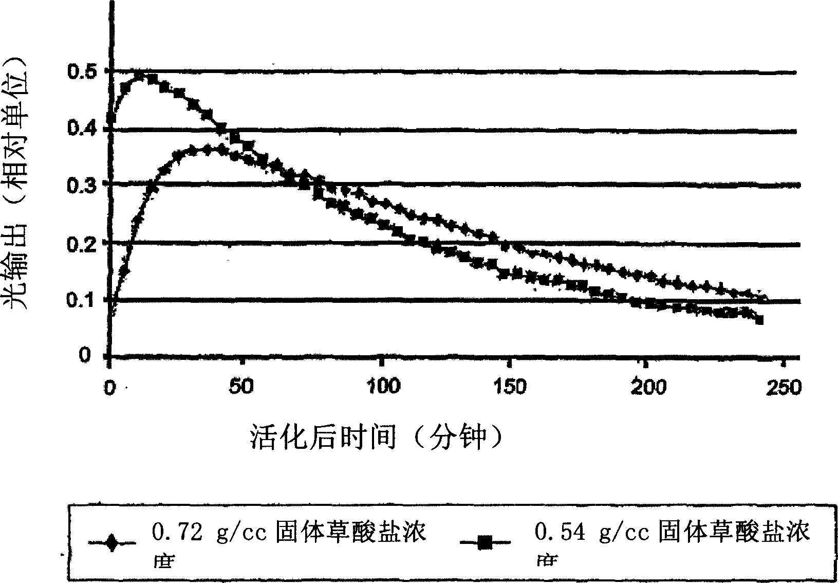 Formable, porous, chemiluminescent reactant compositions and device therefor