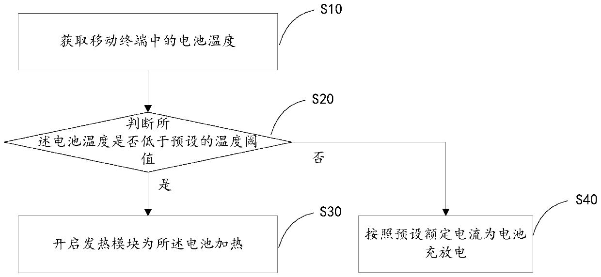 Charging and discharging method and device and mobile terminal