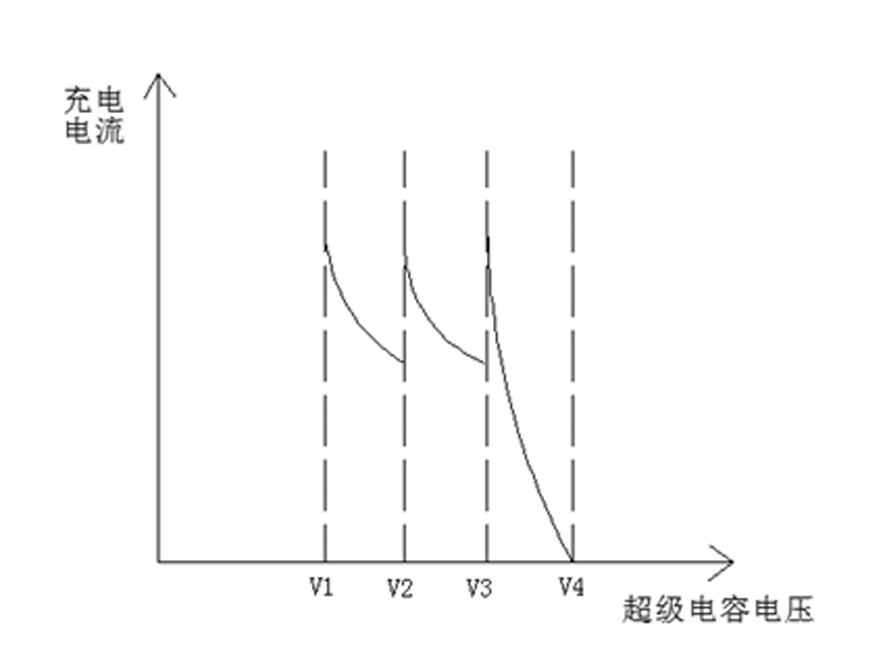 Charging method applicable to super capacitor of wind generating set pitch control system