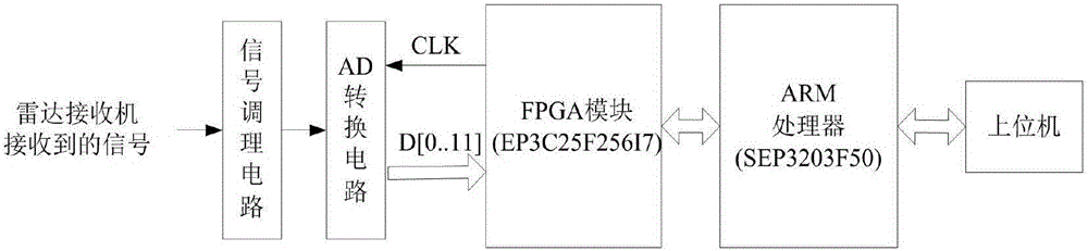 Real-time millimeter wave radar signal processing system and method based on external ballistics