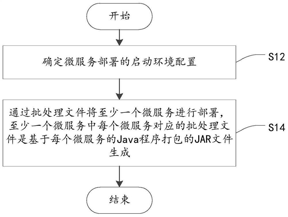 Micro-service deployment method and device, electronic equipment and storage medium