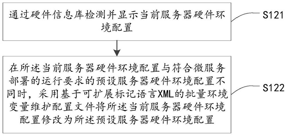 Micro-service deployment method and device, electronic equipment and storage medium