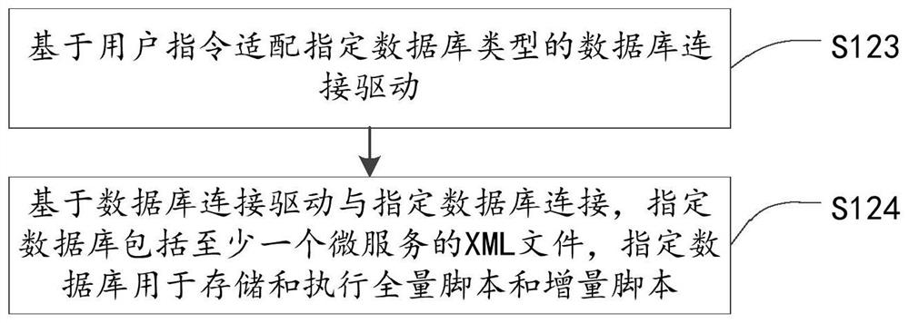 Micro-service deployment method and device, electronic equipment and storage medium