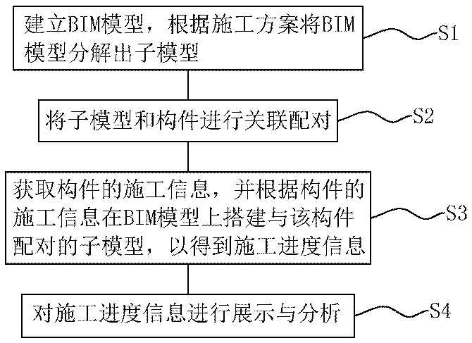 BIM-based construction progress monitoring method and system, electronic equipment and storage medium