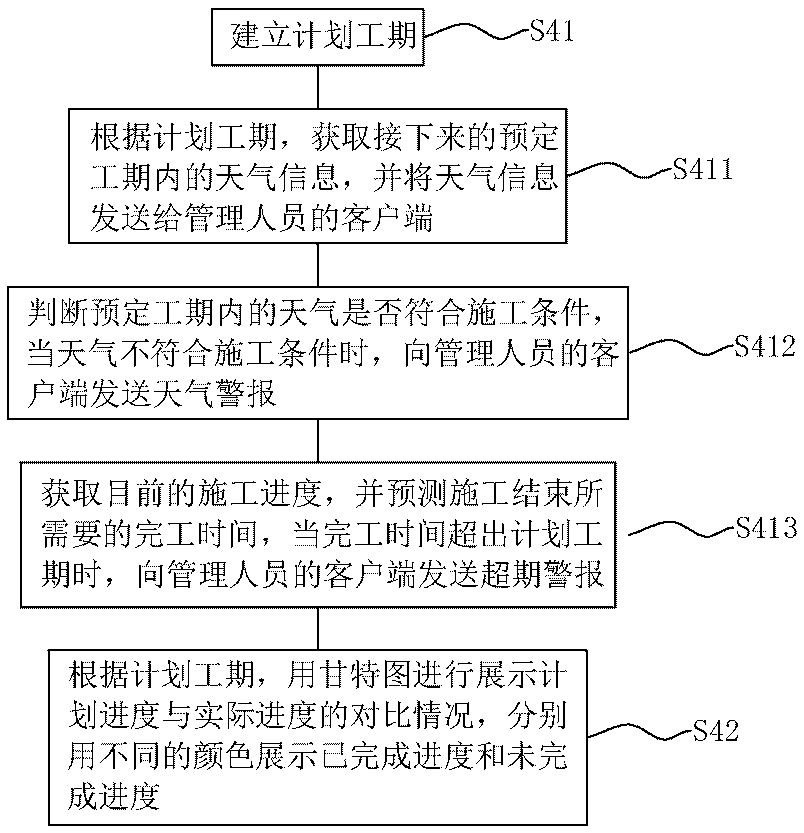 BIM-based construction progress monitoring method and system, electronic equipment and storage medium