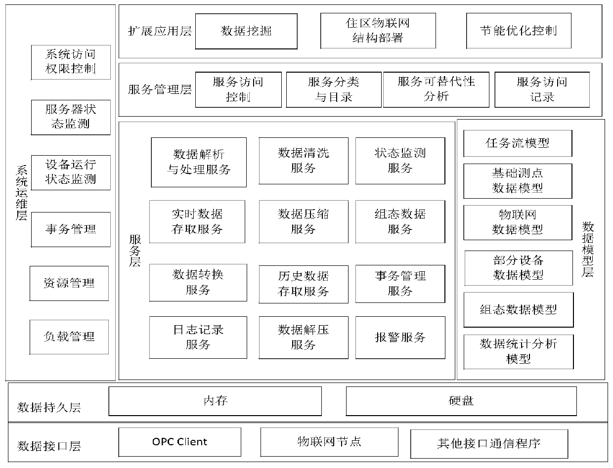 Service-Oriented Real-Time Database System and Its Working Method for Smart Residential Areas