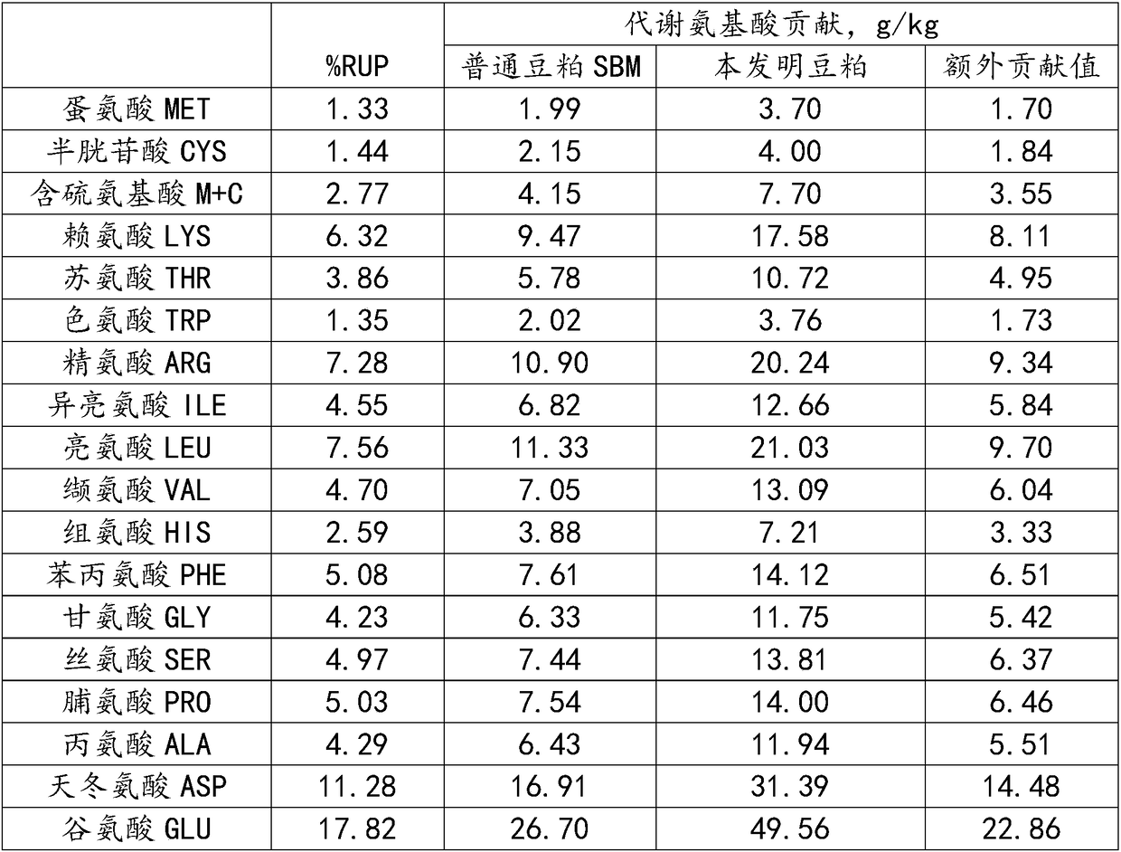 Soybean meal feed formula and processing technology thereof