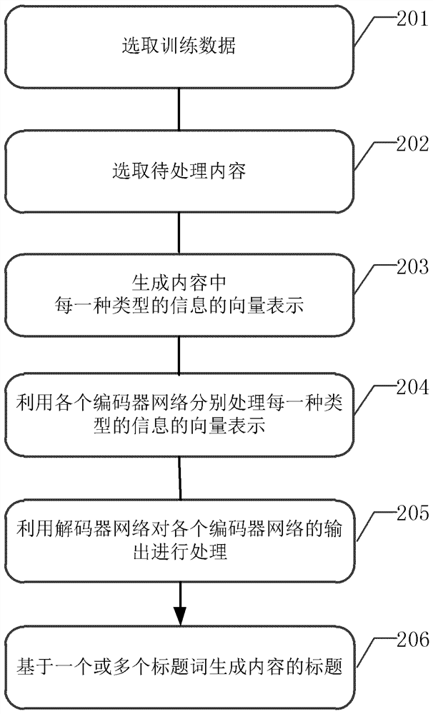 Neural network-based content title generation method, device, device, and computer-readable storage medium