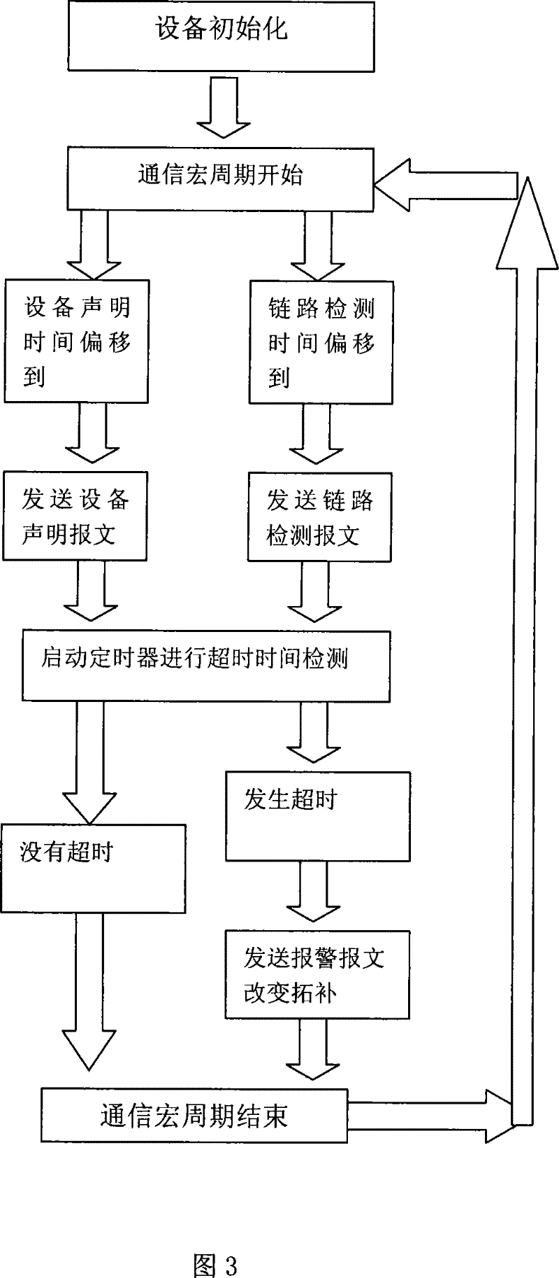 A method for realizing network recovery in loop network